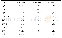 表2 不同职业献血者TP抗体筛查结果比较