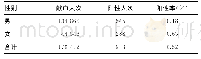 表4 不同性别献血者TP抗体筛查结果比较