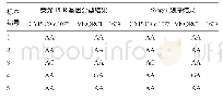 表1 CYP2C9和VKORC1经荧光PCR和Sanger测序后符合率验证结果