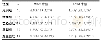 表1 各组患者WBC计数、LYM计数的比较[×109,M(P25,P75)]
