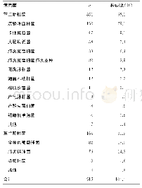 表1 细菌检出情况：重庆地区748例儿童重症社区获得性肺炎病原学特点及耐药性分析