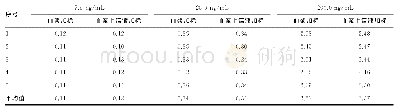 表4 测定回收率过程中低、中、高3个浓度质控品下的峰面积比（n=5)