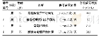 表6 4例患者检测结果：HPLC-MS/MS检测血液病患者体内鲁索替尼血药浓度