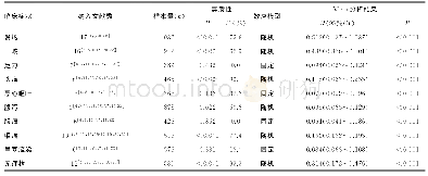 表2 COVID-19患者不同临床症状Meta分析结果