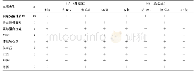 表2 患者疾病分类及血标本处理前后DAT结果分布