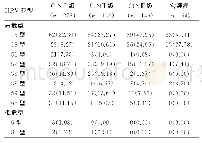 表4 10种HPV基因亚型在不同宫颈病变患者中的感染情况比较[n(%)]