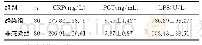 表2 感染组和非感染组患者血清CRP、PCT、LPS水平比较（±s)