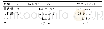 《表2 两组lncRNA MALAT1相对表达水平及预后情况比较》