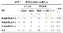 表2 两种试剂检测结果比较