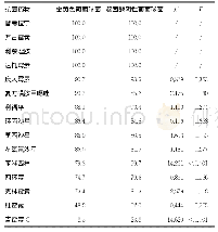 表3 金黄色葡萄球菌及凝固酶阴性葡萄球菌对常用抗菌药物的敏感率（%）