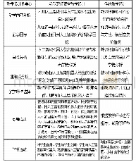 表4 新型双师课堂教学设计与传统教学设计比照