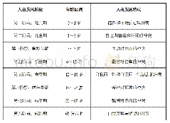 表1 埃里克森人格发展的八个阶段