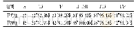 《表2 甲亢组与甲减组血清T3、T4、H-TSH、FT3、FT4诊断符合率比较[n (%) ]》