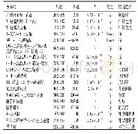 《表1 比较CPP患者和正常人群的生物标记物》