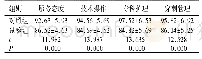 《表1 两组患者对各项护理操作的满意度评分对比 (±s, n=75)》