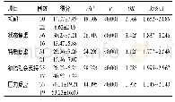 《表4 首发精神分裂症患者病耻感的影响因素分析》