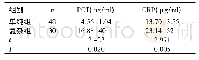 表1 单纯组和复杂组患儿血清PCT、CRP的表达水平比较