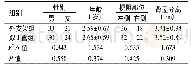 表1 两组患儿一般资料比较(n=54)