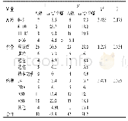 表2 柬埔寨先天性心脏病患儿不同性别与年龄，省份及病种情况对比分析