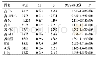 表5 非酒精性脂肪肝多因素Logistic回归分析