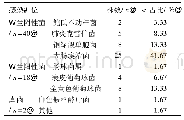 表2 病原菌分布特点：妇产科住院患者医院感染病原菌特点及危险因素的分析