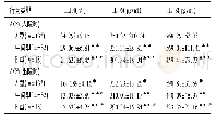 表2 不同行为类型组TLR4、IL-6、IL-18在ACS入院时和出院时之间的比较(±s)