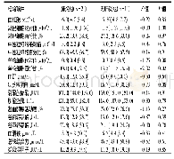 表1 治疗前腺病毒肺炎组和无肺炎组部分检验结果比较Md(P25,P75)