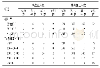 表1 不同机种、不同年龄、不同飞行时间飞行人员发生高血压情况统计表