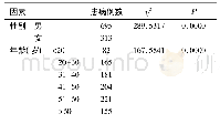 表2 影响尿路结石的年龄、性别因素[n/(%)]