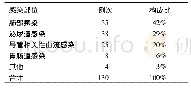 表1 尿毒症血液透析患者医院感染部位分布及构成比(%)