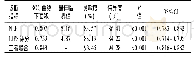 表3 NLR和CIPS评分对VAP患者预后的判断的价值