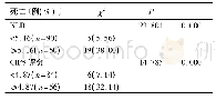 《表4 NLR和CIPS评分对VAP患者死亡预后的影响》