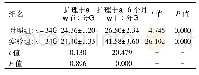 表1 护理干预之前和护理干预6个月之后生活质量测评结果研究