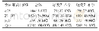 表1 1771对不孕症患者原发及继发性不孕的生育状况[n(%)]