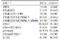 表2 不孕症中女性不孕的病因构成比[n(%)]
