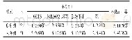 表5 两组不良预后率比较[±s,n(%)]