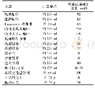 表1 不同食品及饮料的咖啡因含量[1]