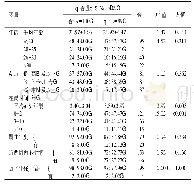 表1 坑道作业官兵与非坑道作业官兵基本情况比较