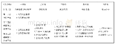 表1“知行合一、逐层递进”的全过程创新创业教育课程体系