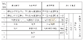 《表1 国家资历框架的基本结构》