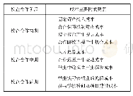 《表1 校企合作主要成本构成要素》