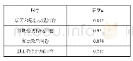 表1 应用型高校贫困大学生资助管理调查问卷信度分析