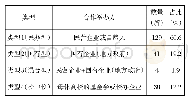 表1 我国213所独立学院的类型划分