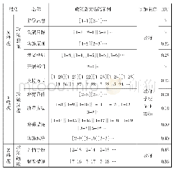 表2 产教融合政策文本维度分布