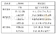 表2 政策文本分析的维度