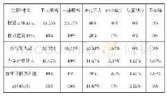 表1 独立学院转设后办学基本条件情况