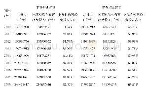 表1 2010—2018年全国职业教育财政性教育经费投入占比情况（含中职、高职）