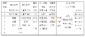 表1 我国国家资历框架结构的设计构思