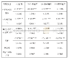 表3 生均预算内公用经费支出模型的回归结果（2000—2018年）