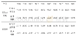 表1 2010—2019年福建省中等职业教育和普通高中在校学生数、招生数（单位：万人）